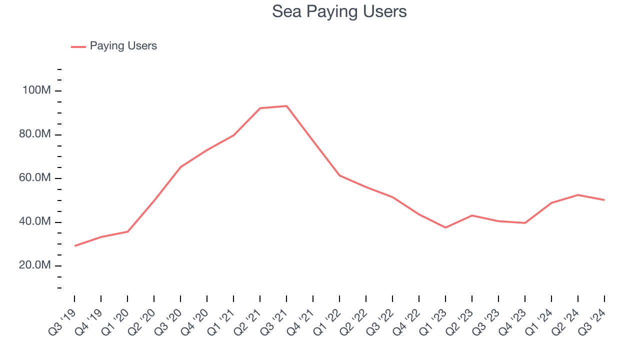 Sea Paying Users