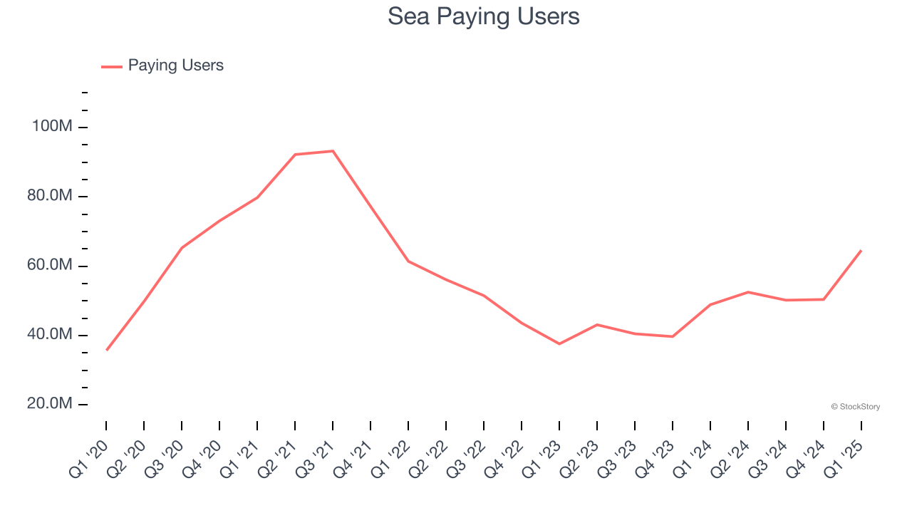 Sea Paying Users