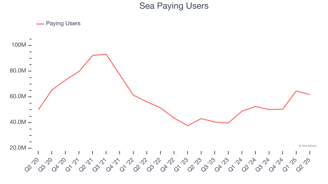 Sea Paying Users