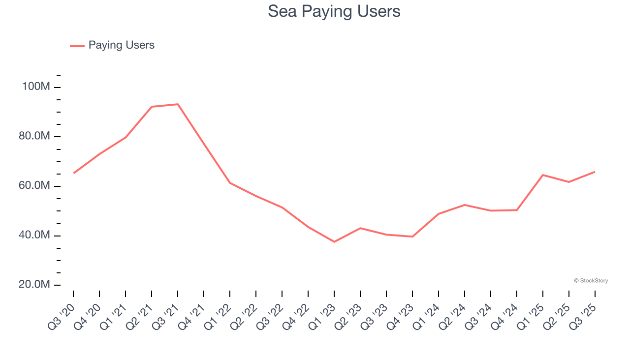 Sea Paying Users