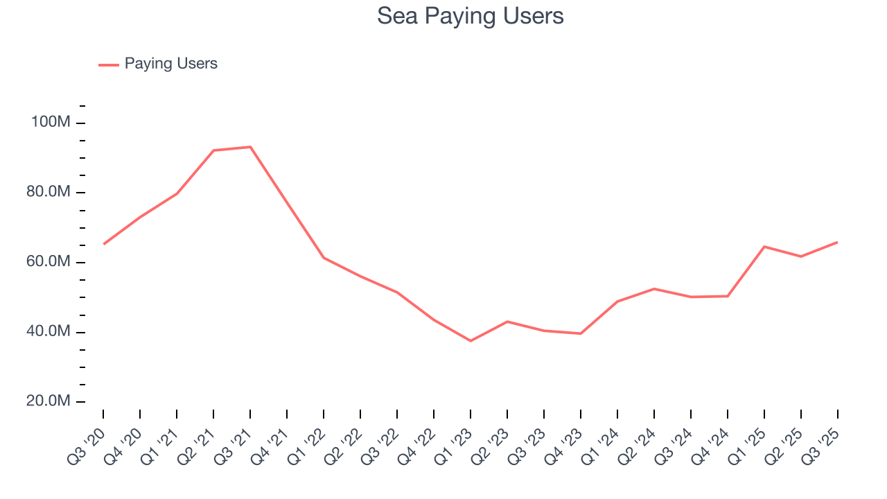Sea Paying Users