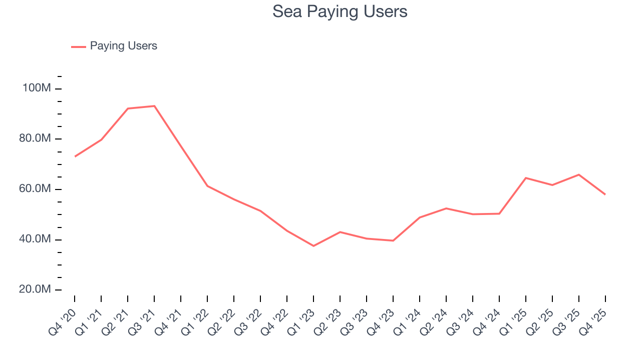 Sea Paying Users