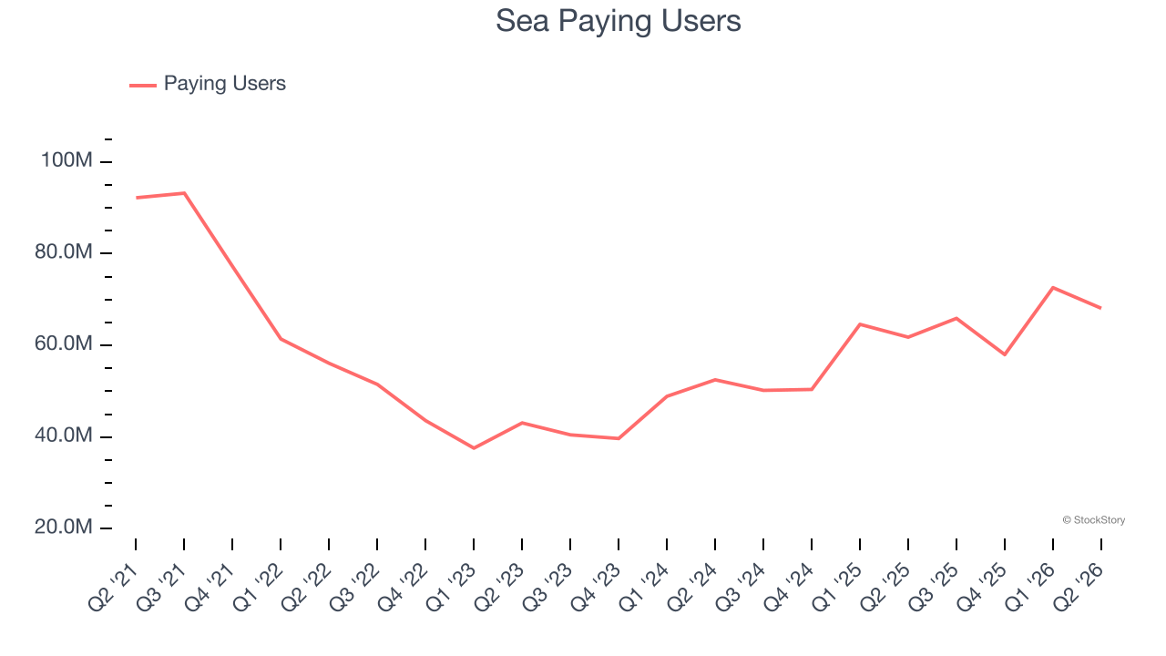 Sea Paying Users