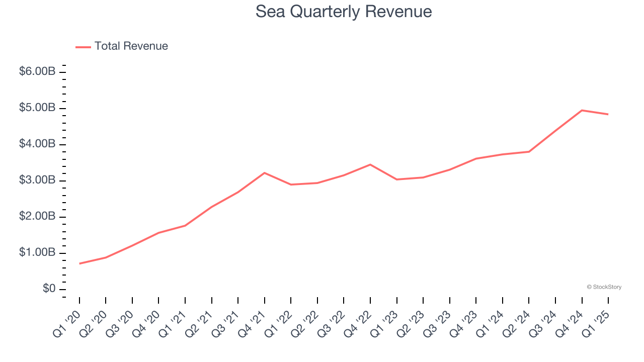 Sea Quarterly Revenue