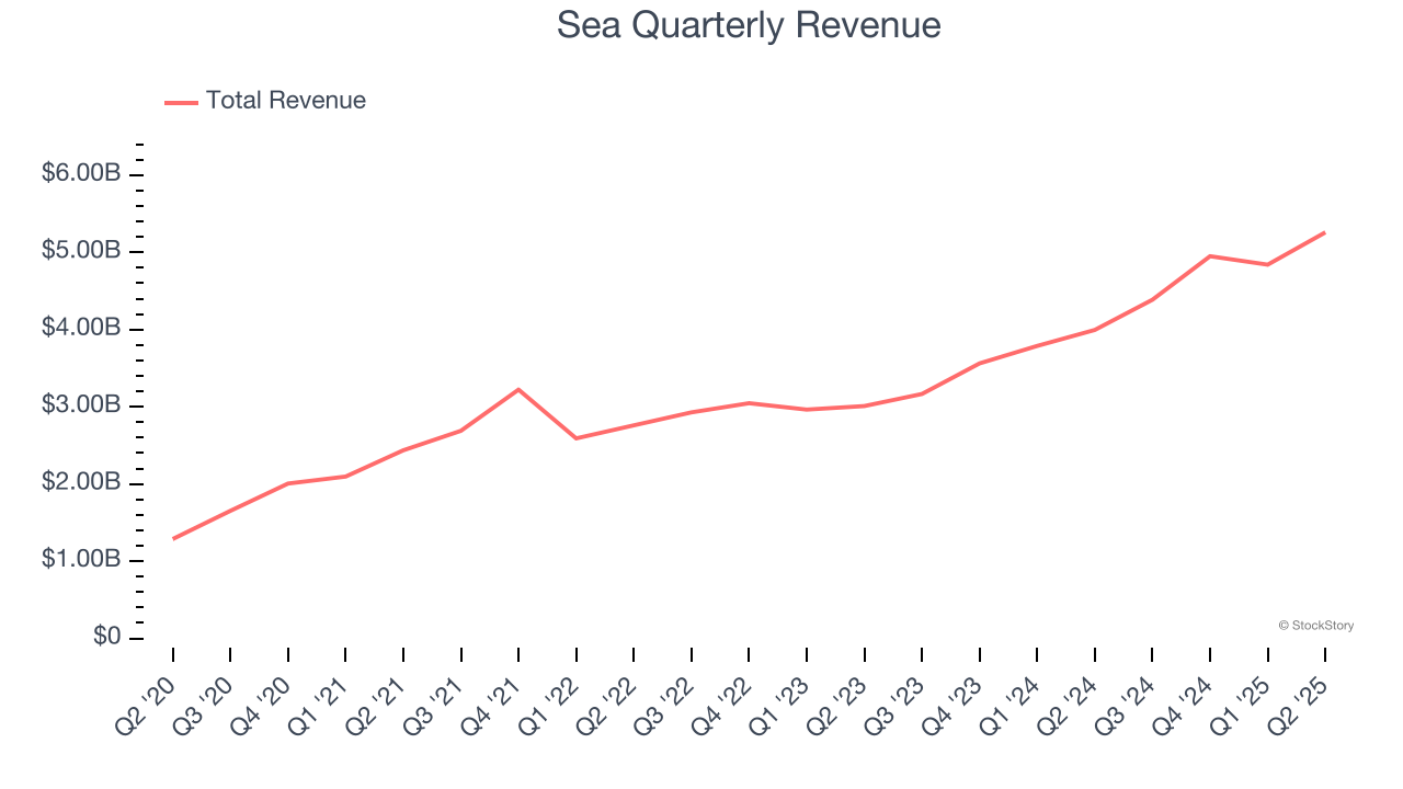 Sea Quarterly Revenue
