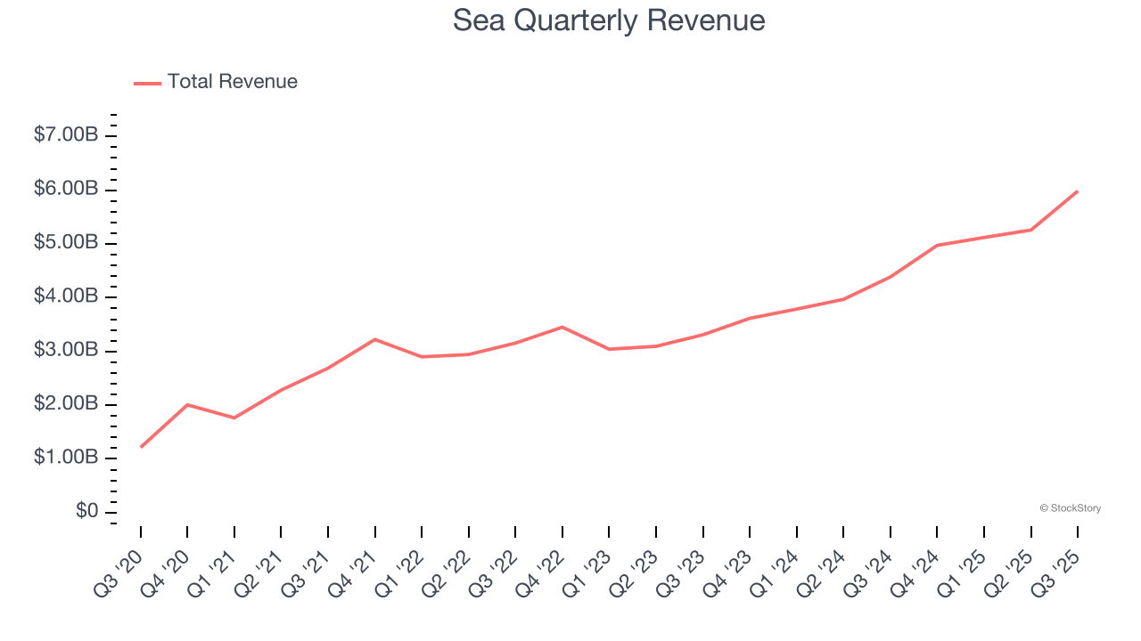 Sea Quarterly Revenue