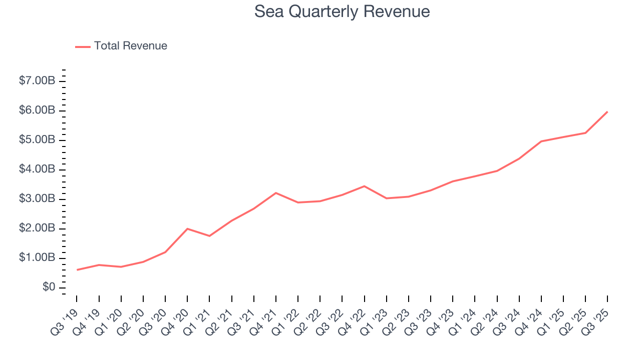 Sea Quarterly Revenue
