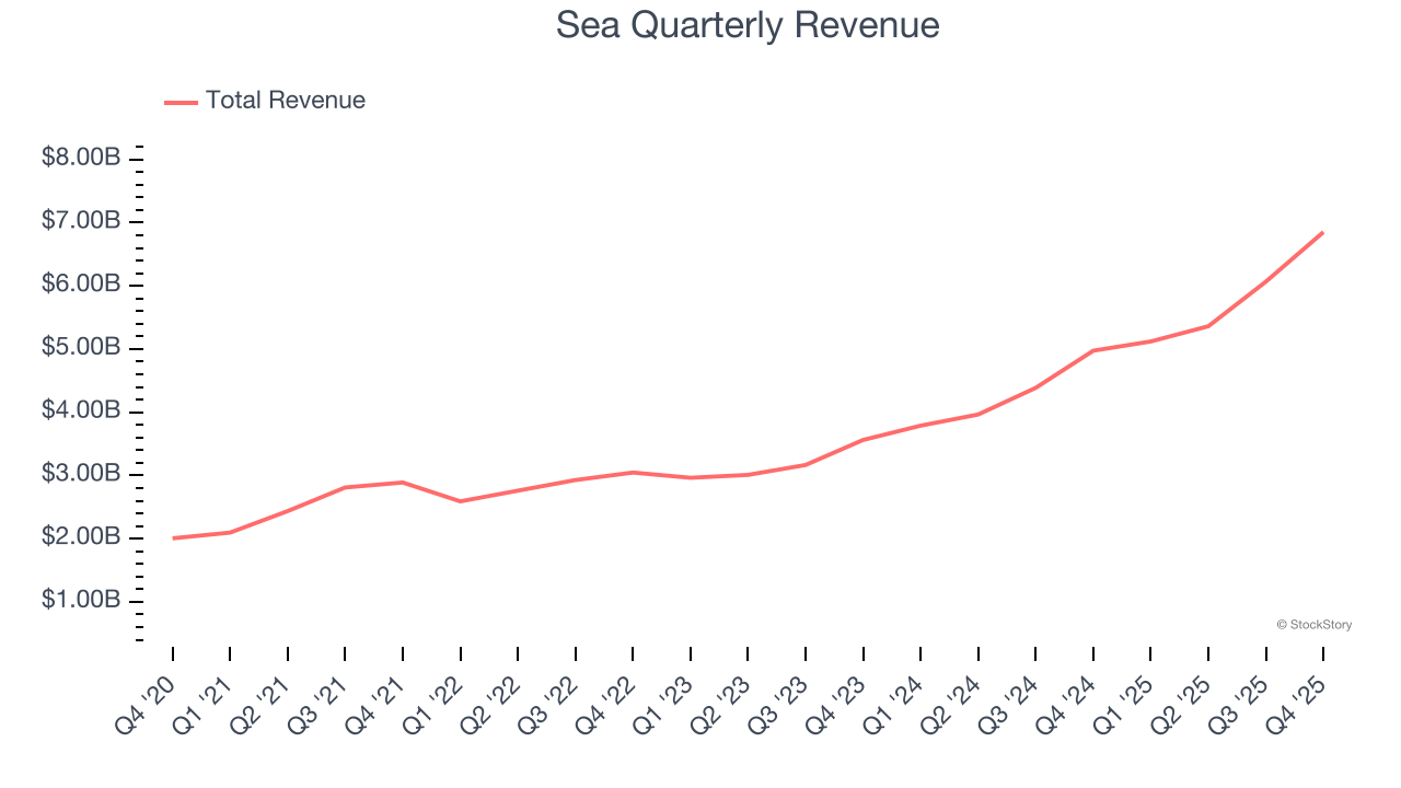 Sea Quarterly Revenue