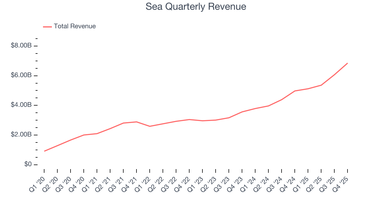 Sea Quarterly Revenue