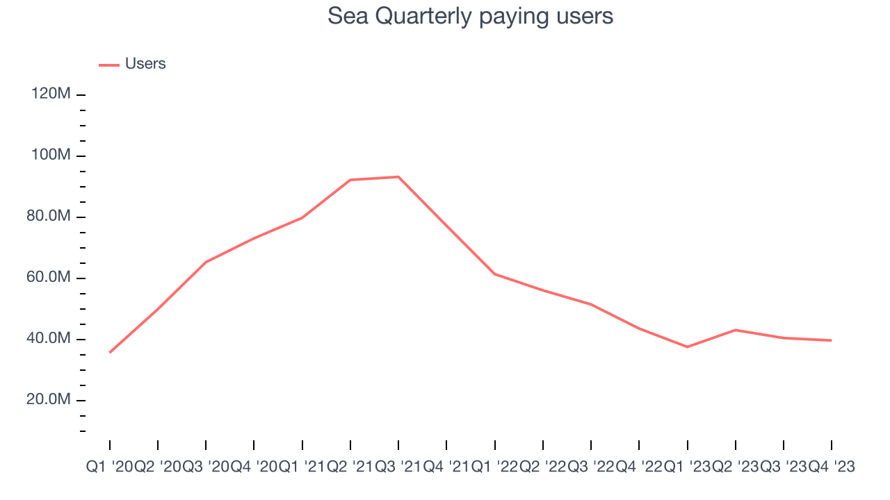Sea Quarterly paying users