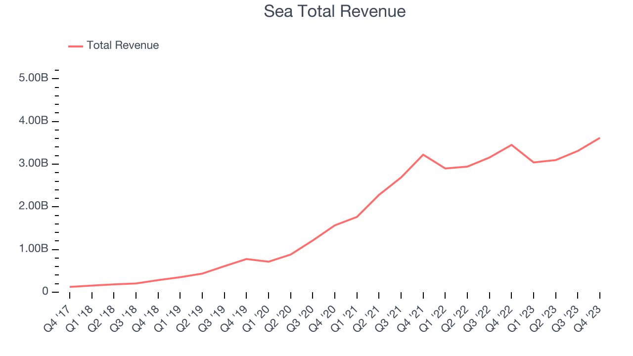 Sea Total Revenue