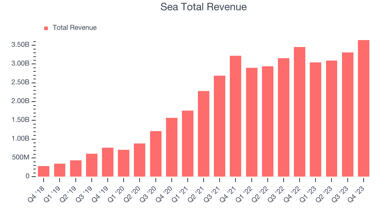 Sea Total Revenue