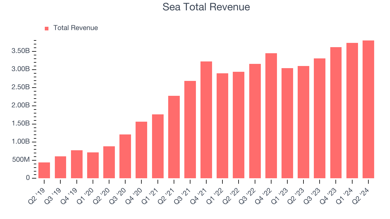 Sea Total Revenue