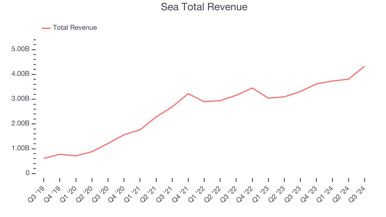 Sea Total Revenue