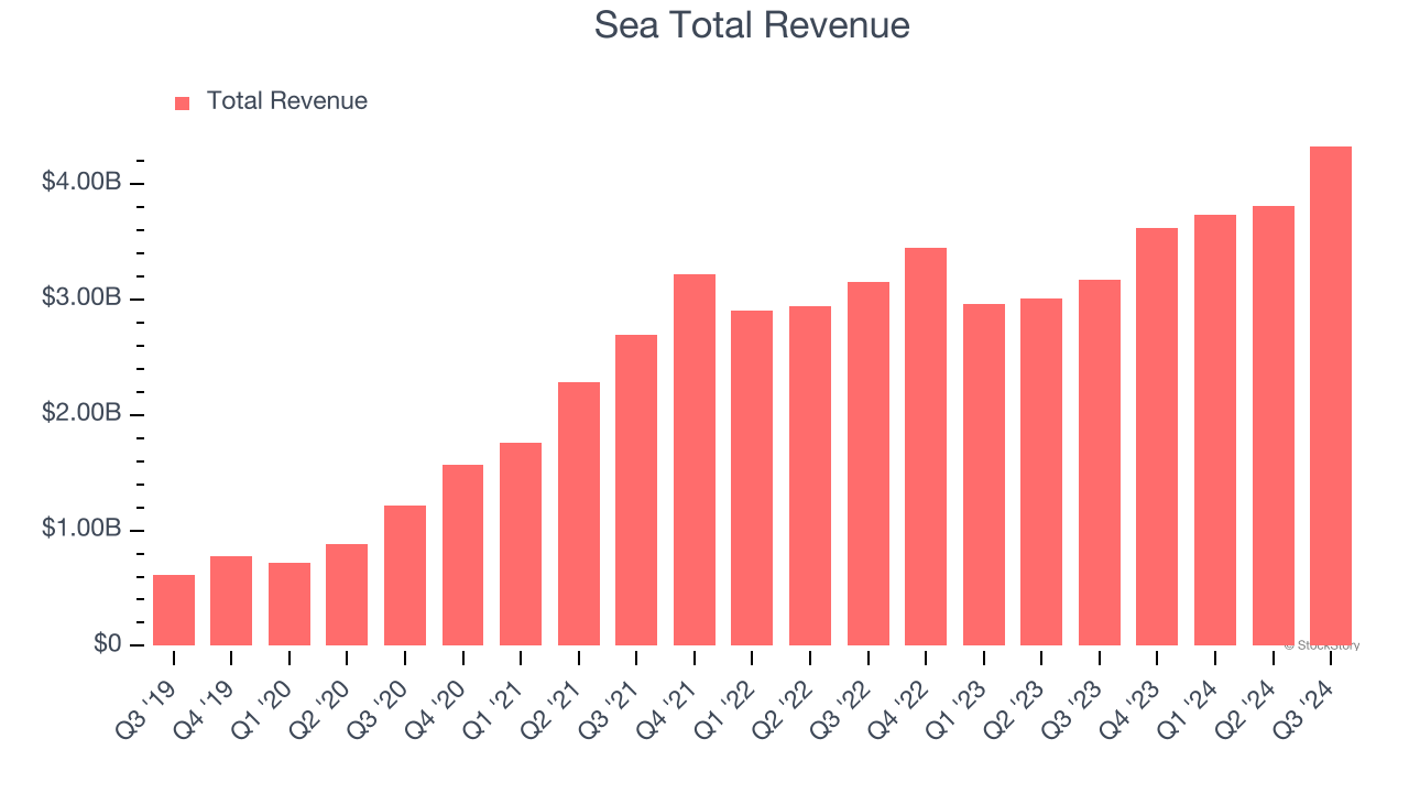 Sea Total Revenue