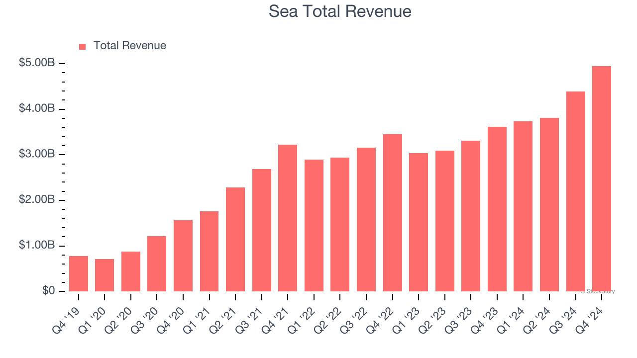 Sea Total Revenue