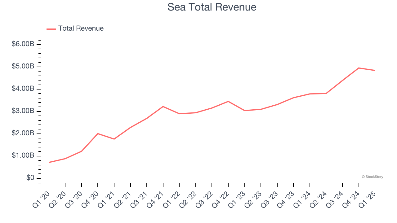 Sea Total Revenue
