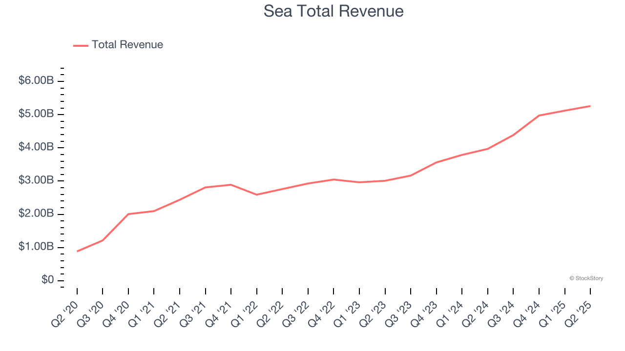 Sea Total Revenue