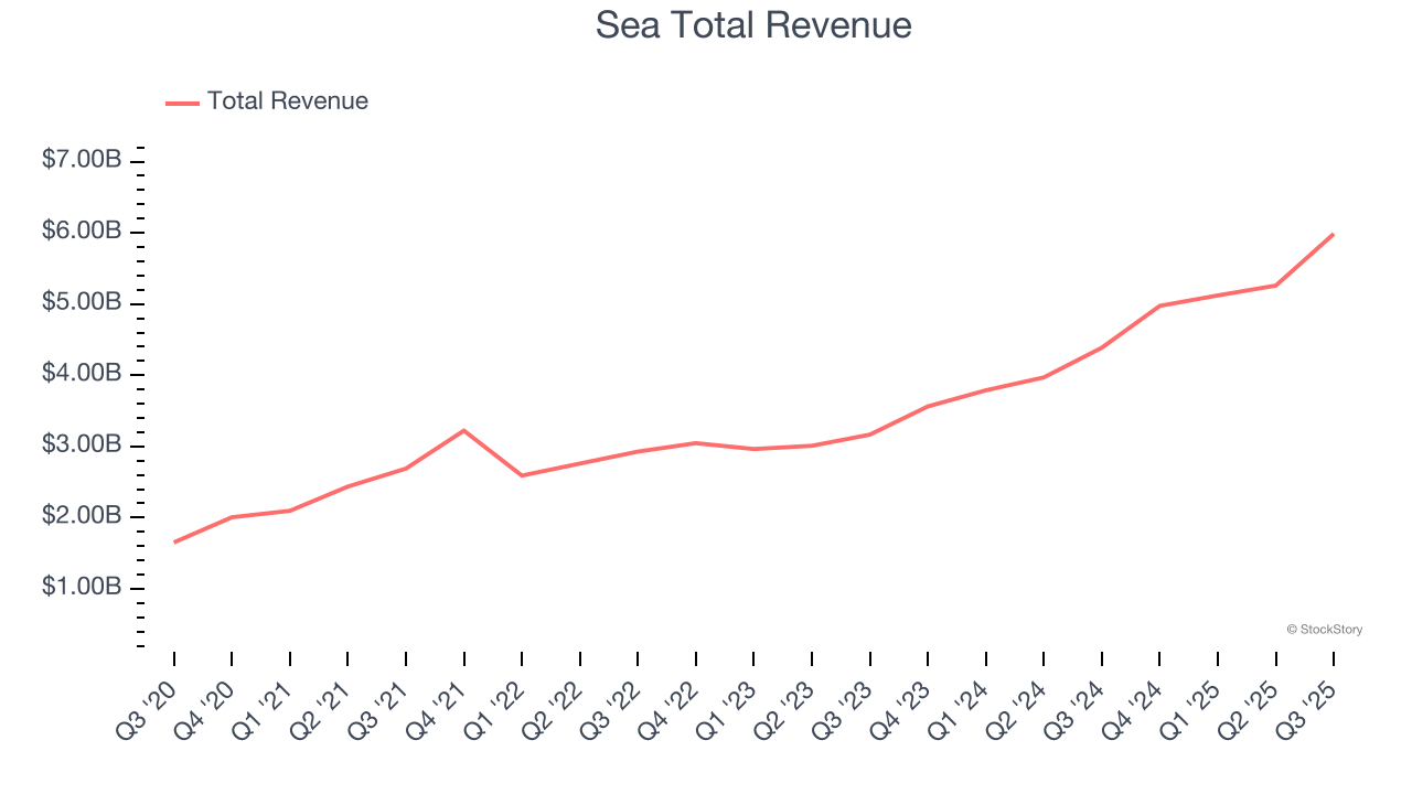 Sea Total Revenue