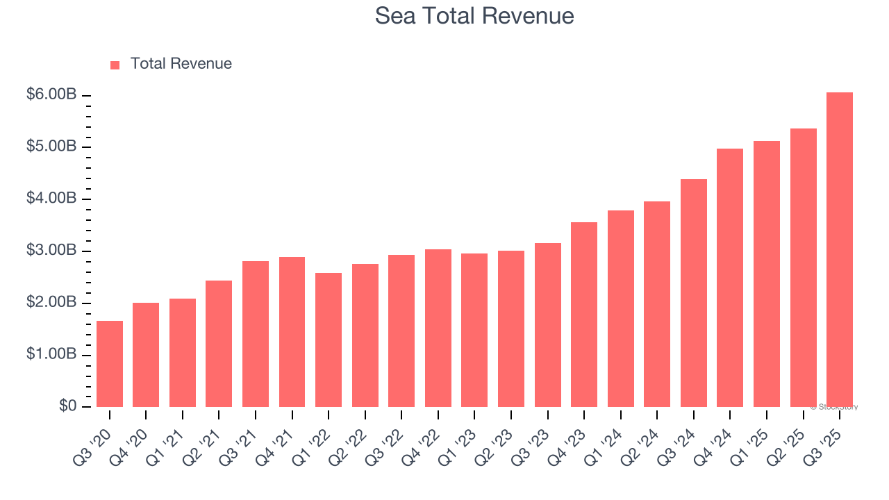 Sea Total Revenue