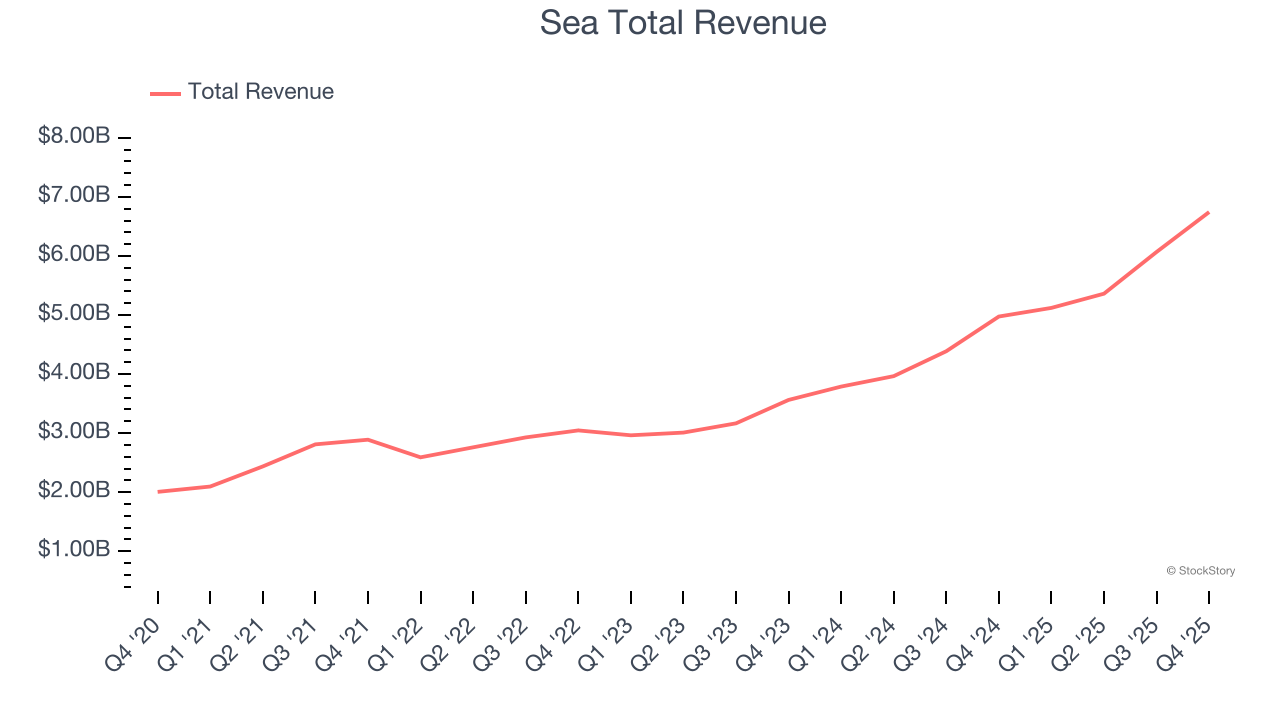 Sea Total Revenue