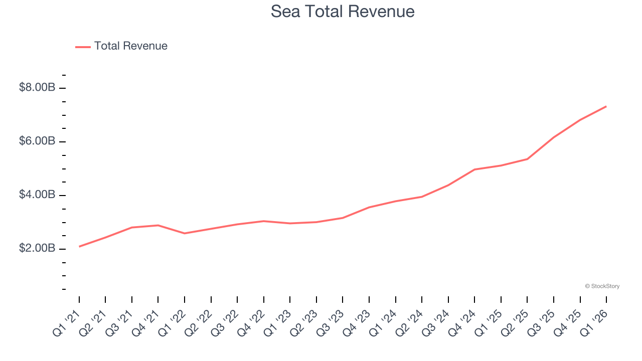 Sea Total Revenue