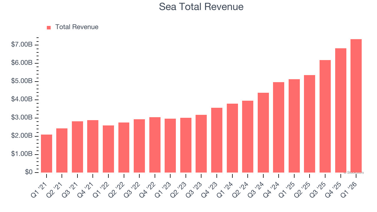 Sea Total Revenue