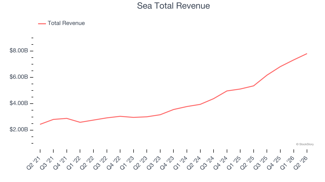 Sea Total Revenue