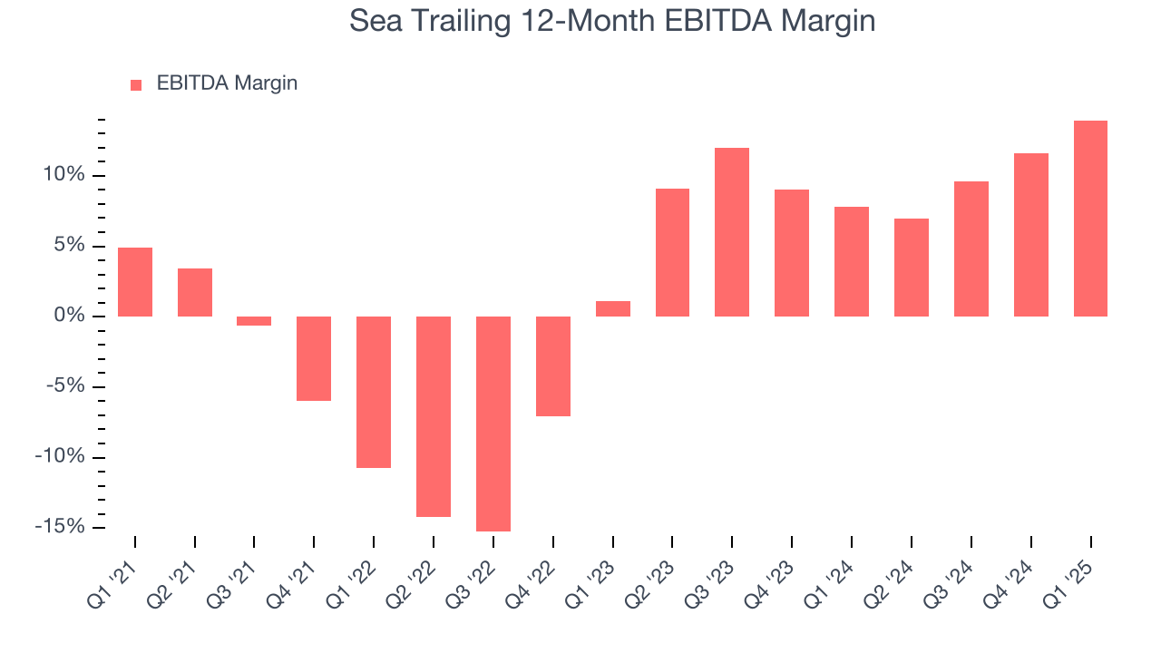 Sea Trailing 12-Month EBITDA Margin