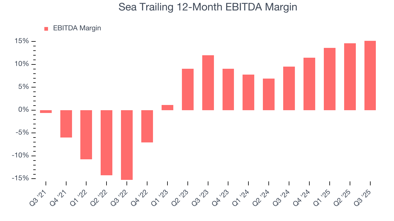 Sea Trailing 12-Month EBITDA Margin