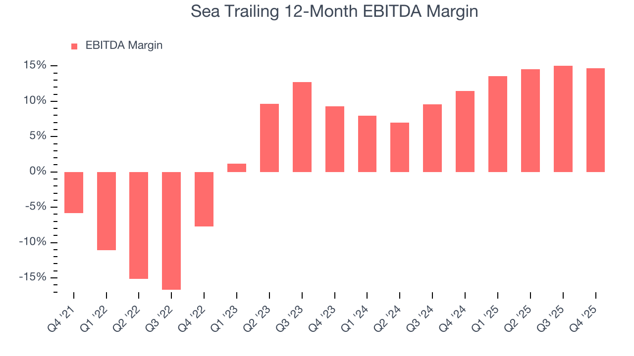 Sea Trailing 12-Month EBITDA Margin