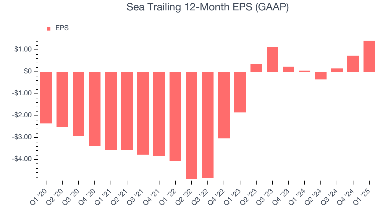 Sea Trailing 12-Month EPS (GAAP)