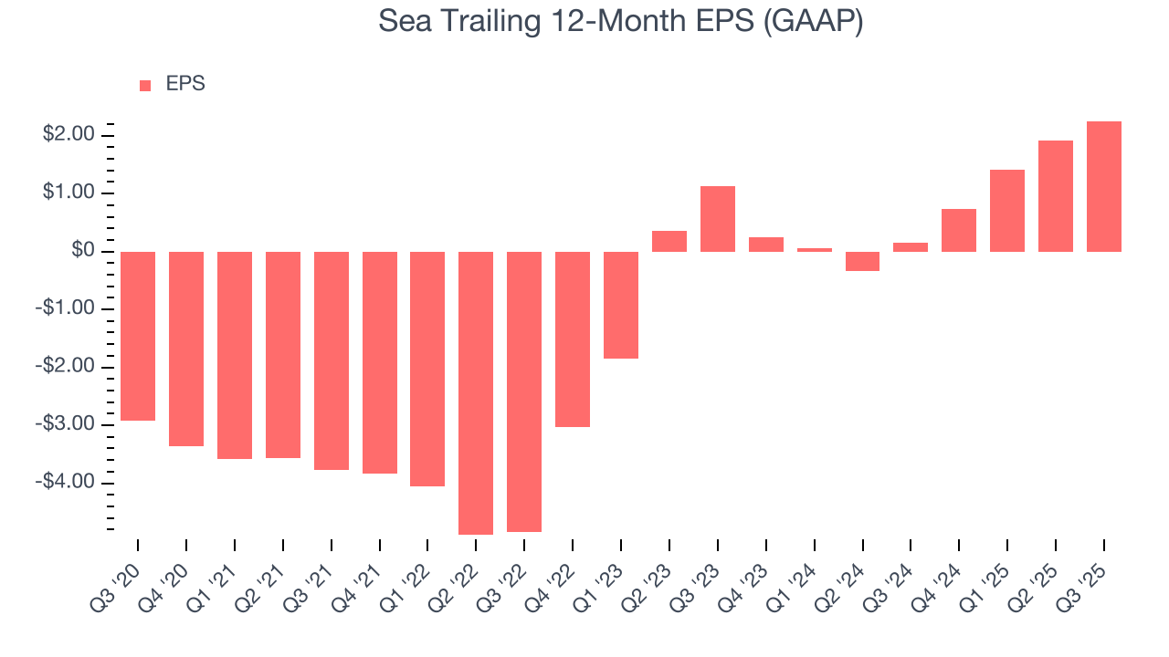 Sea Trailing 12-Month EPS (GAAP)