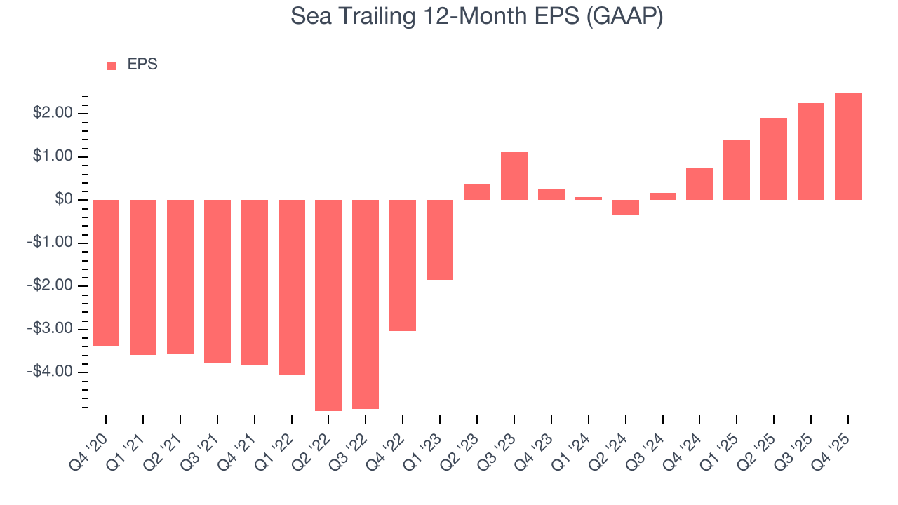 Sea Trailing 12-Month EPS (GAAP)