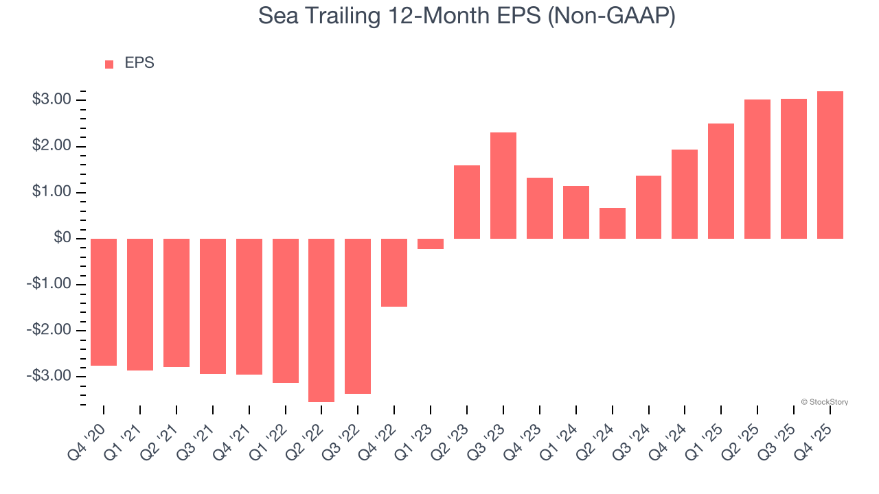 Sea Trailing 12-Month EPS (Non-GAAP)