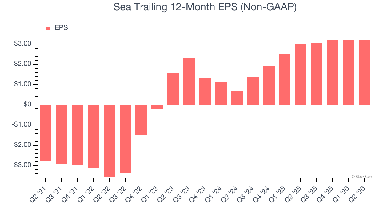 Sea Trailing 12-Month EPS (Non-GAAP)