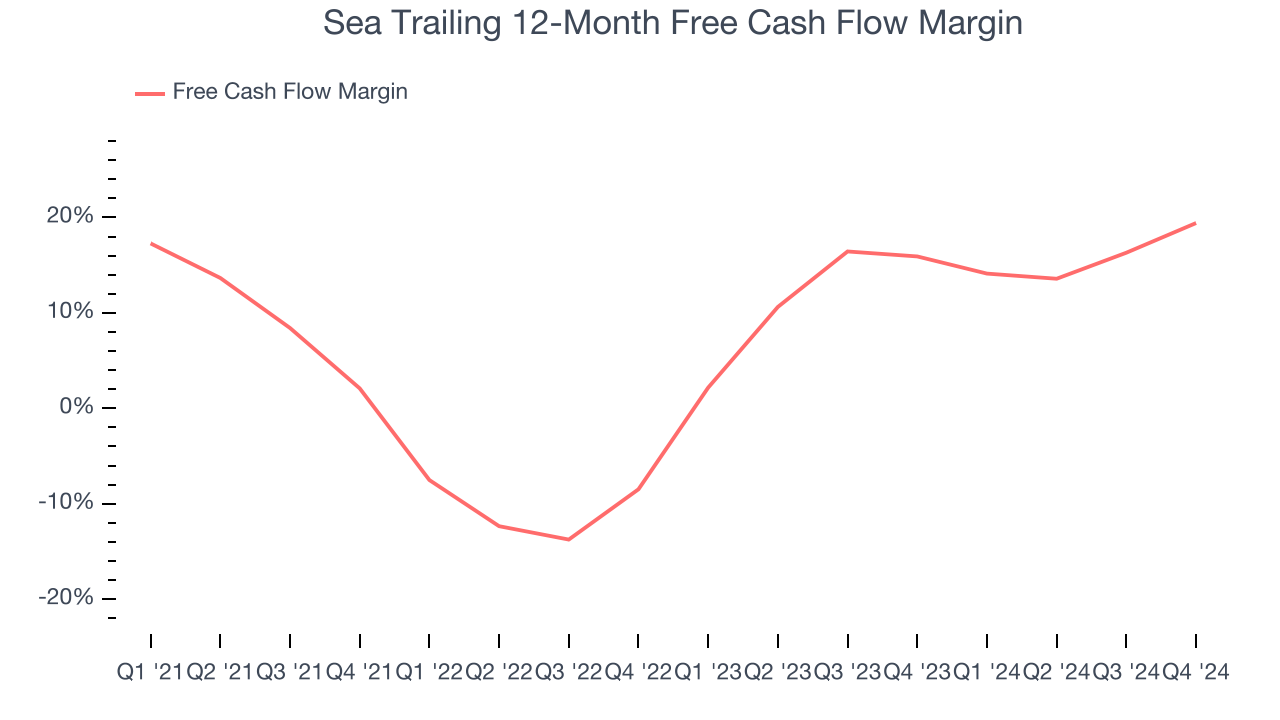 Sea Trailing 12-Month Free Cash Flow Margin