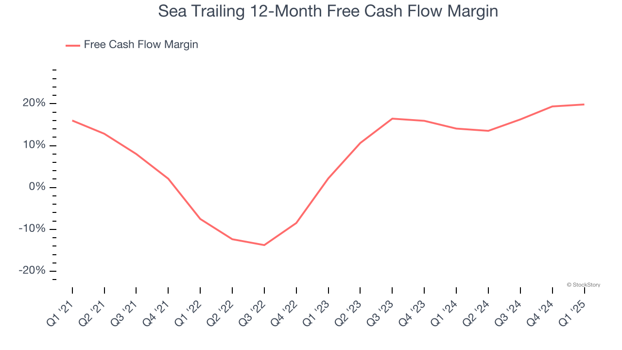 Sea Trailing 12-Month Free Cash Flow Margin
