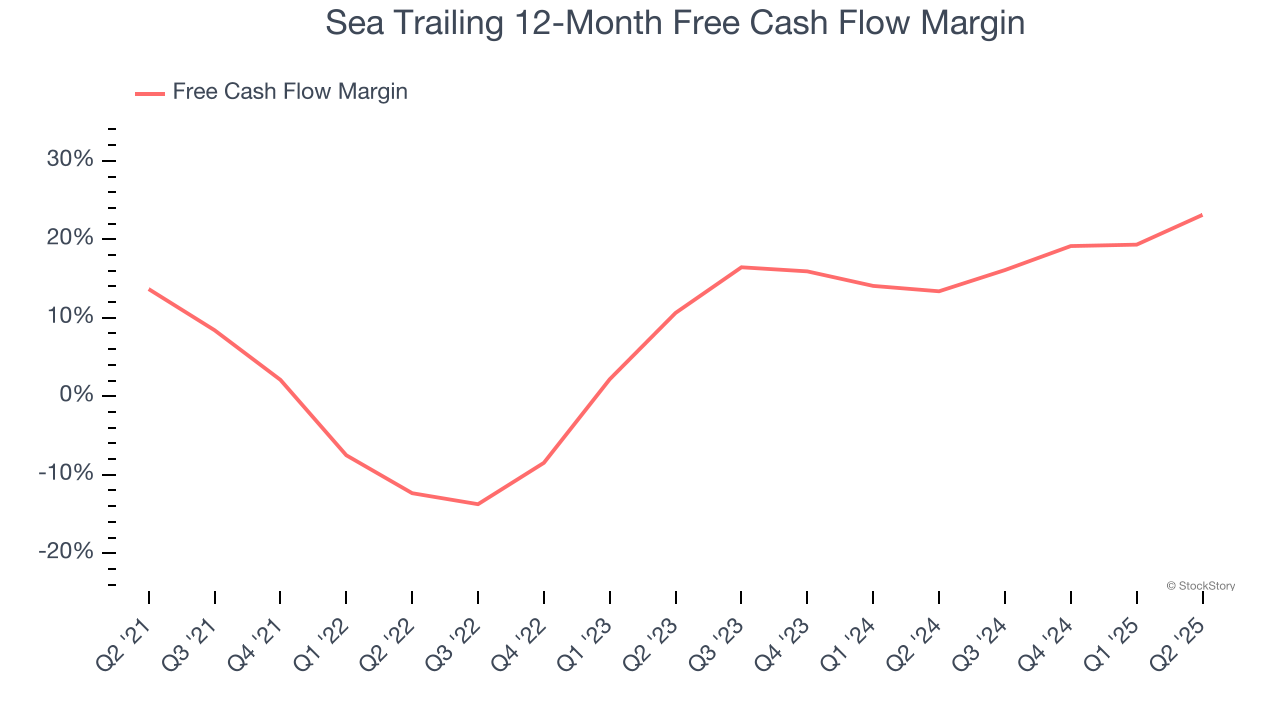 Sea Trailing 12-Month Free Cash Flow Margin