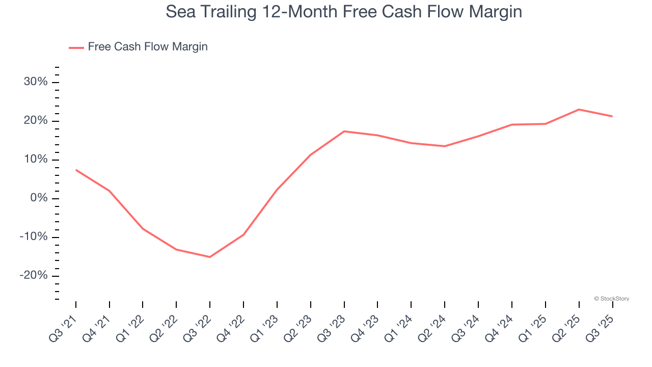 Sea Trailing 12-Month Free Cash Flow Margin