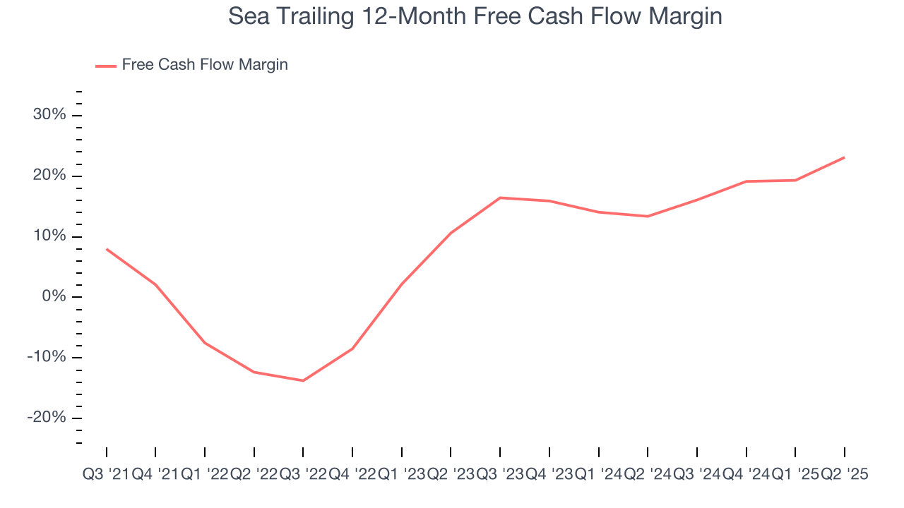 Sea Trailing 12-Month Free Cash Flow Margin