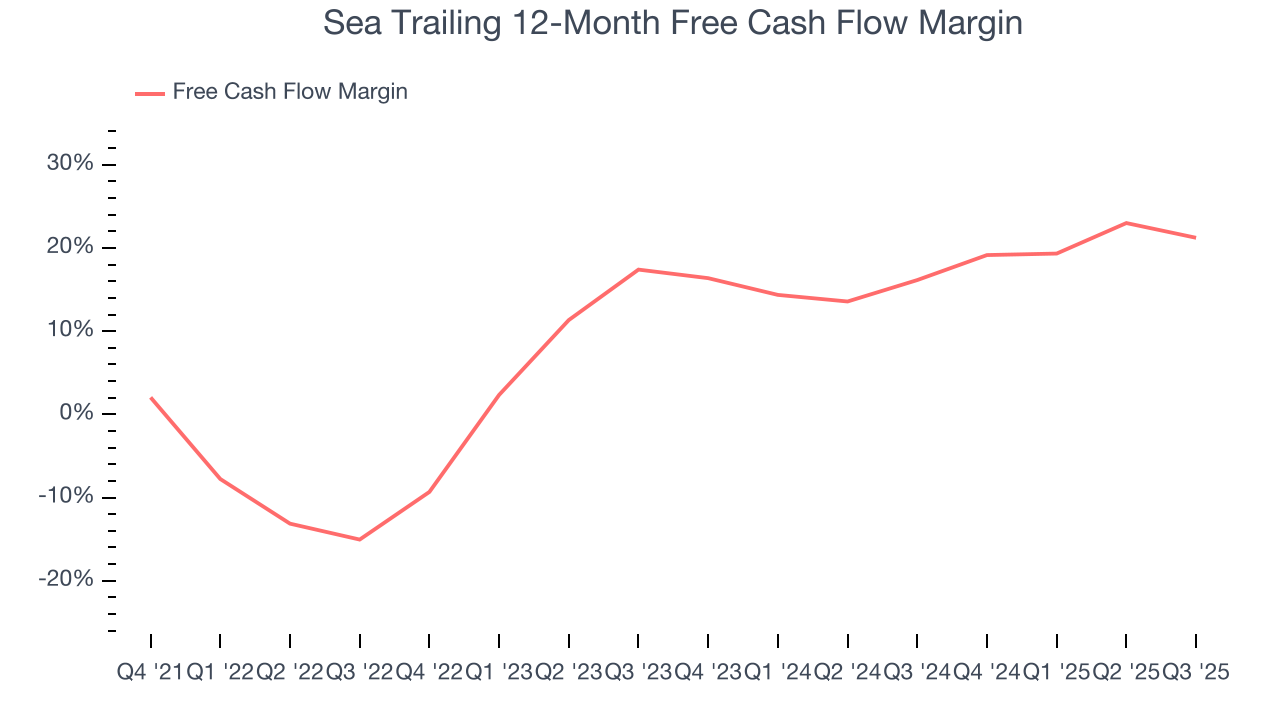 Sea Trailing 12-Month Free Cash Flow Margin