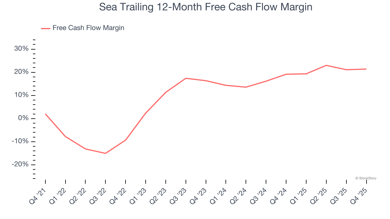 Sea Trailing 12-Month Free Cash Flow Margin