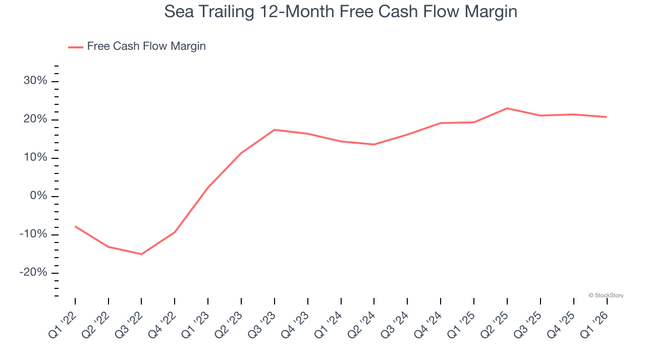 Sea Trailing 12-Month Free Cash Flow Margin