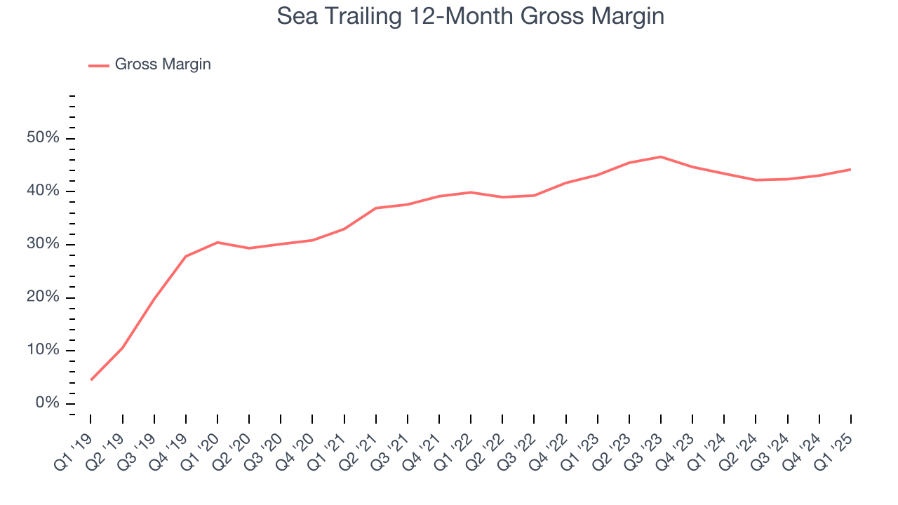 Sea Trailing 12-Month Gross Margin