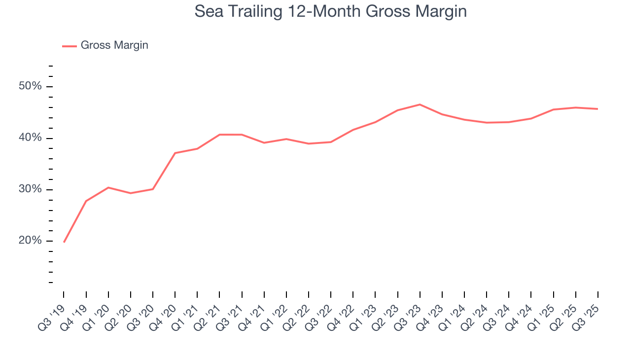 Sea Trailing 12-Month Gross Margin