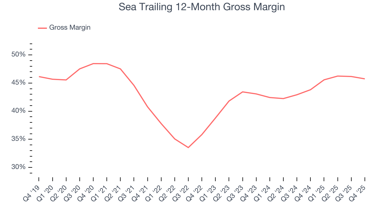 Sea Trailing 12-Month Gross Margin