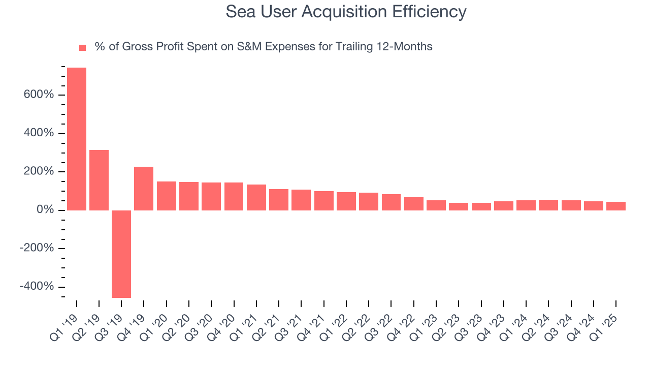 Sea User Acquisition Efficiency