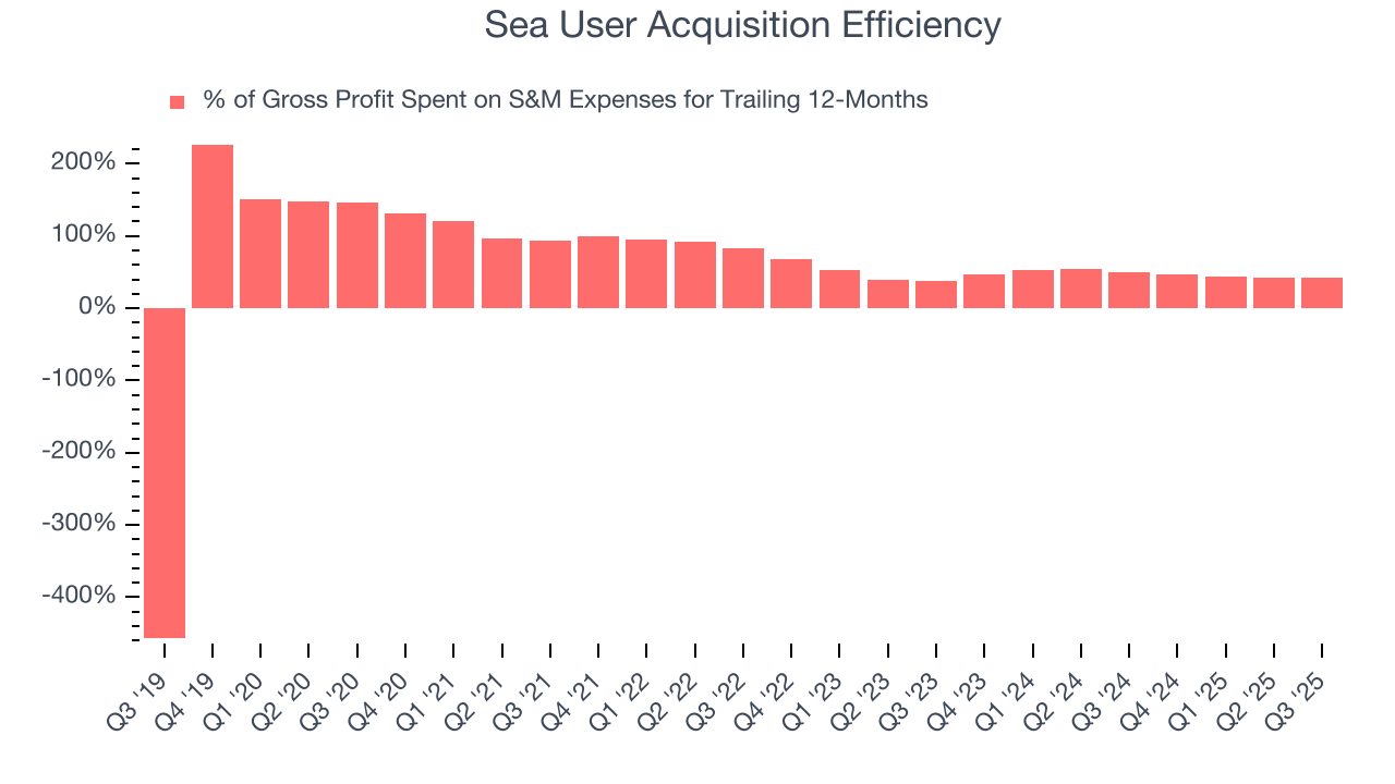 Sea User Acquisition Efficiency