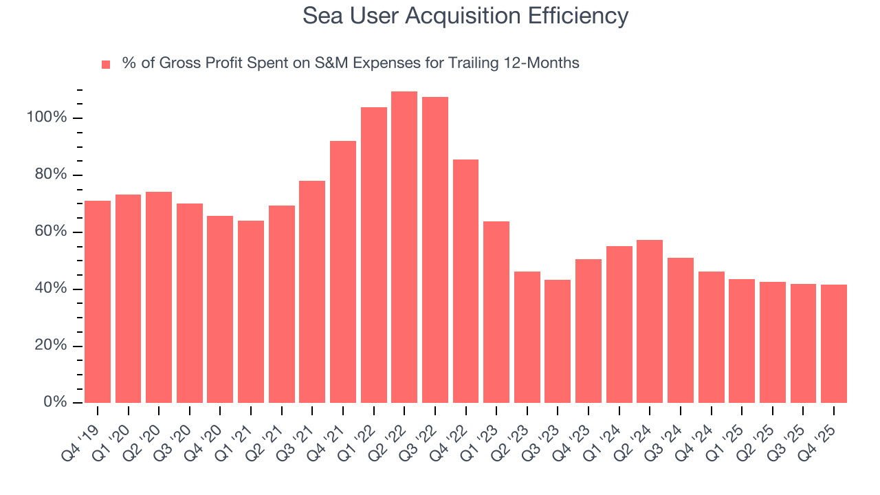 Sea User Acquisition Efficiency